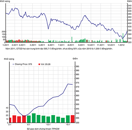 Năm 2011, giá trị giao dịch hai sàn trung bình đạt 505,7 tỉ đồng/phiên, chưa bằng 50% của năm 2010 là 1.200 tỉ đồng/phiên.