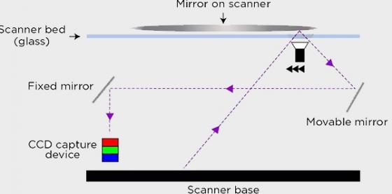 nguyên tắc hoạt động của máy photocopy